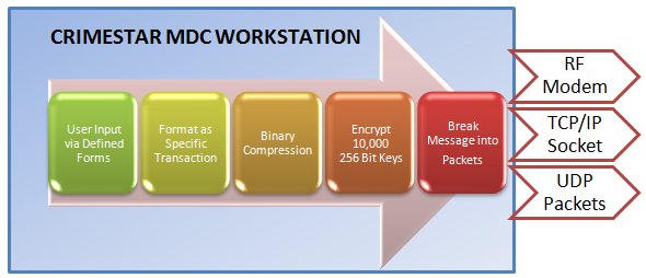 Msg Process Digram Message Process/Flow